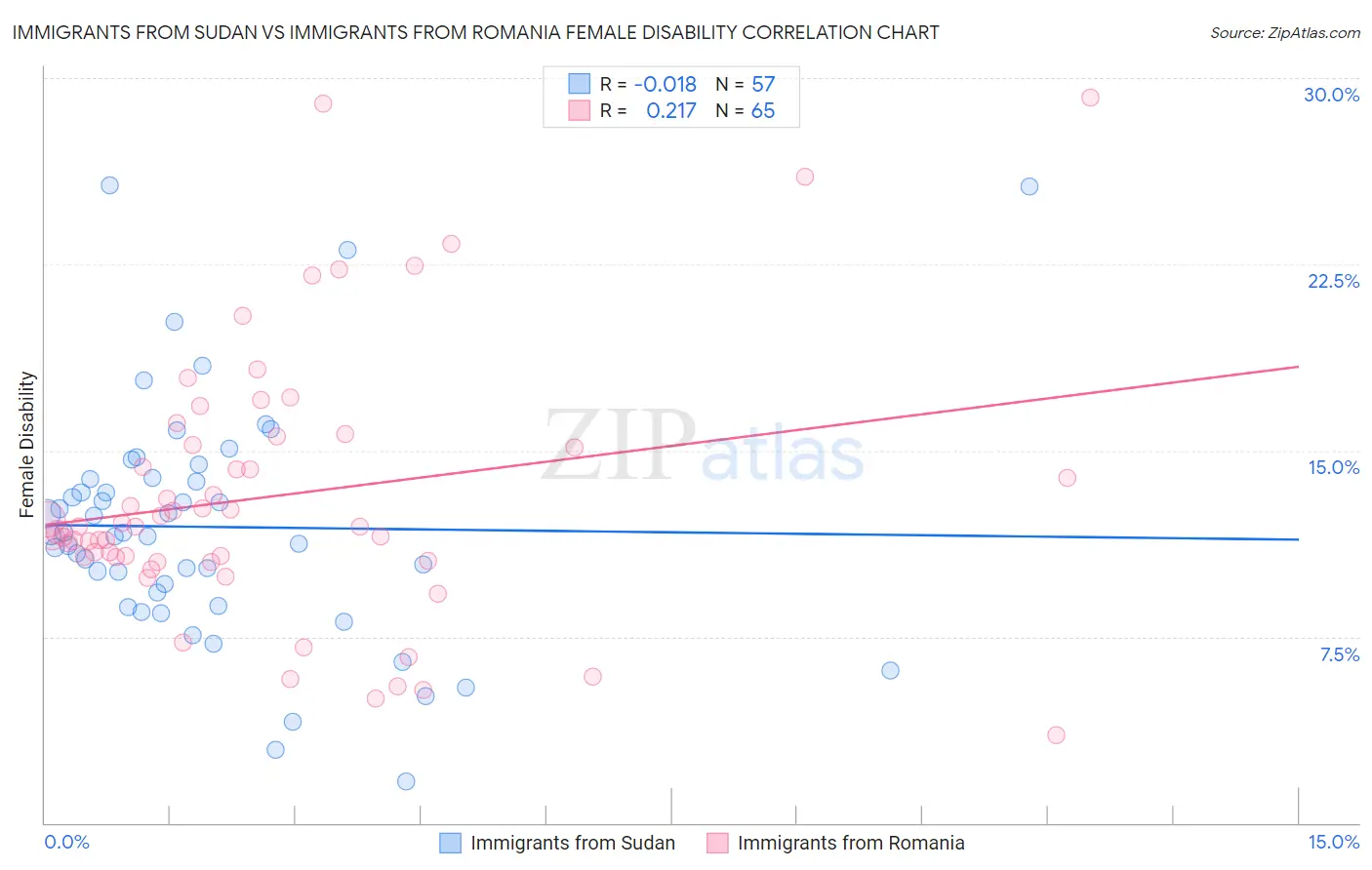 Immigrants from Sudan vs Immigrants from Romania Female Disability