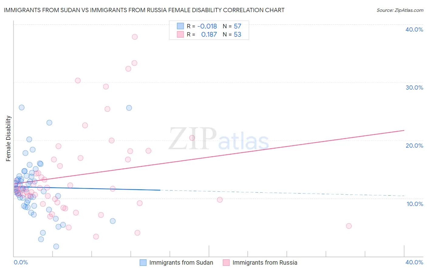 Immigrants from Sudan vs Immigrants from Russia Female Disability