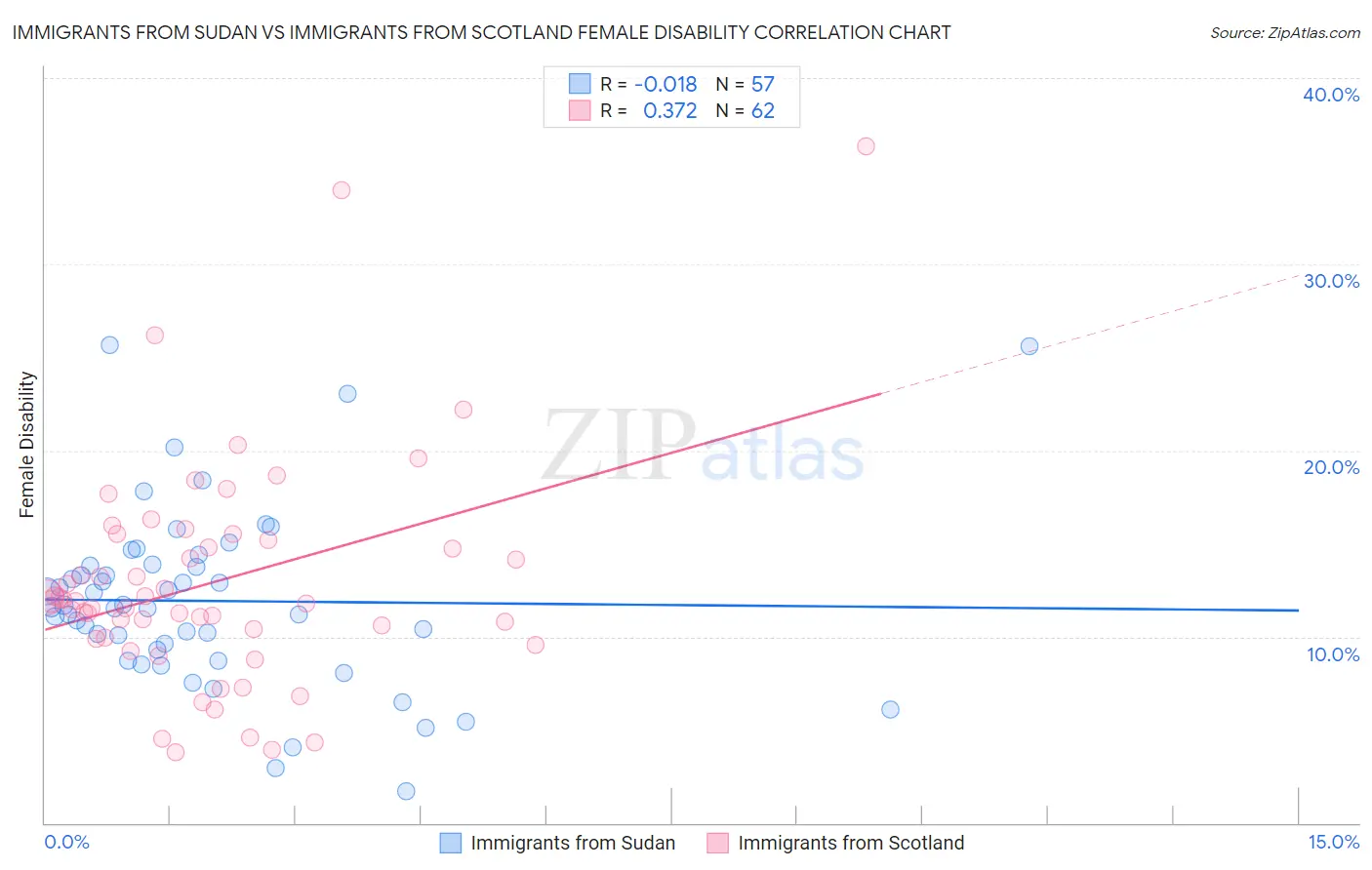 Immigrants from Sudan vs Immigrants from Scotland Female Disability