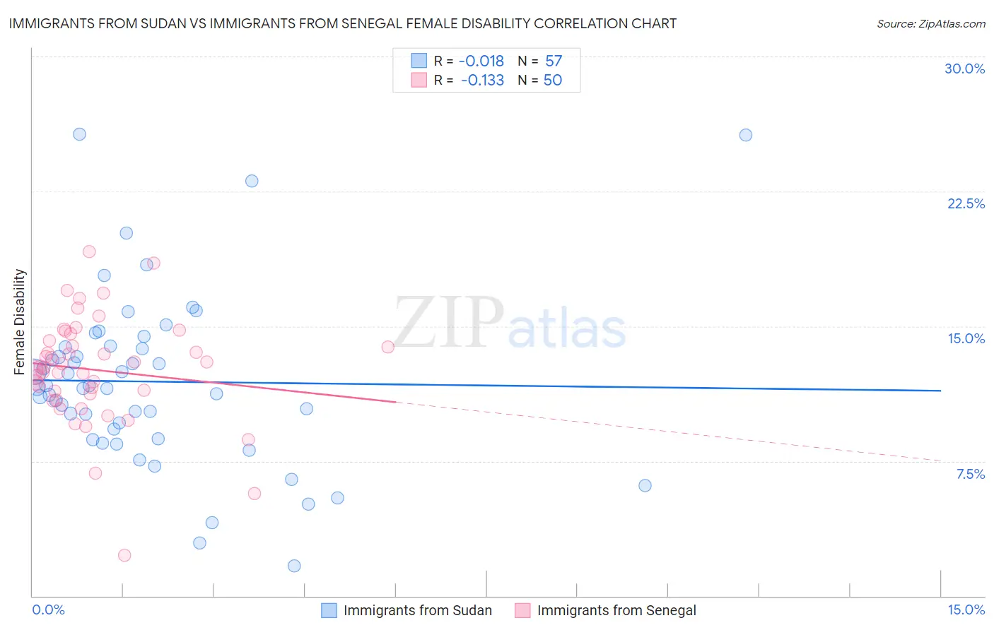Immigrants from Sudan vs Immigrants from Senegal Female Disability