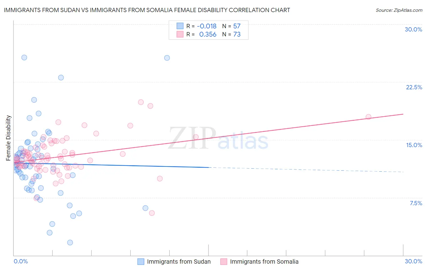 Immigrants from Sudan vs Immigrants from Somalia Female Disability