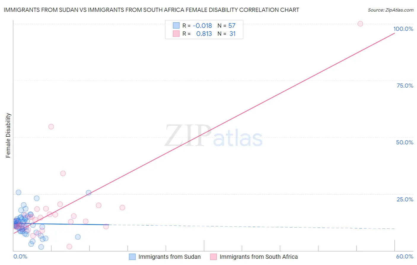 Immigrants from Sudan vs Immigrants from South Africa Female Disability
