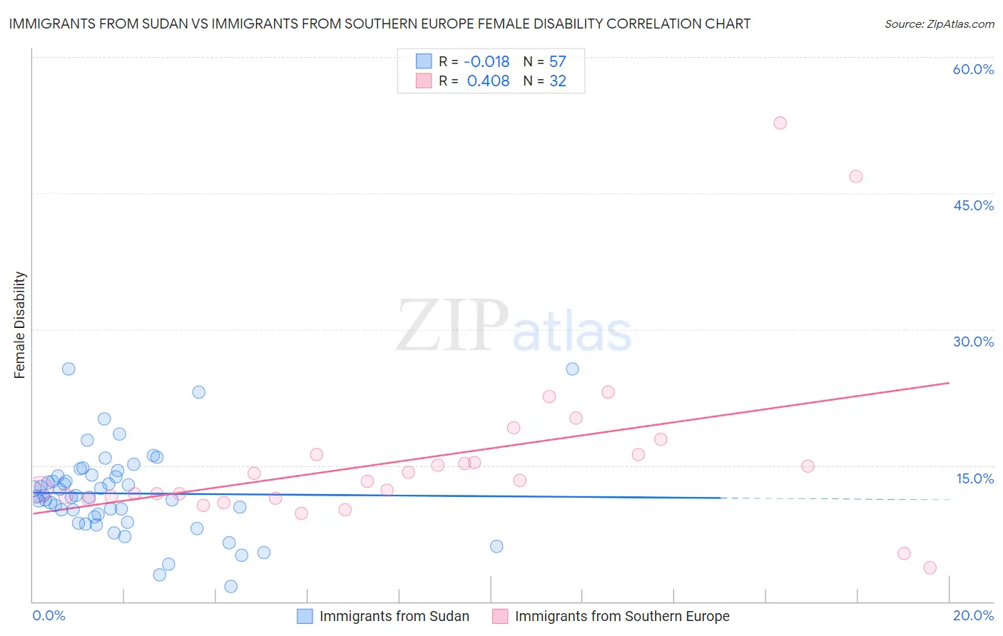 Immigrants from Sudan vs Immigrants from Southern Europe Female Disability