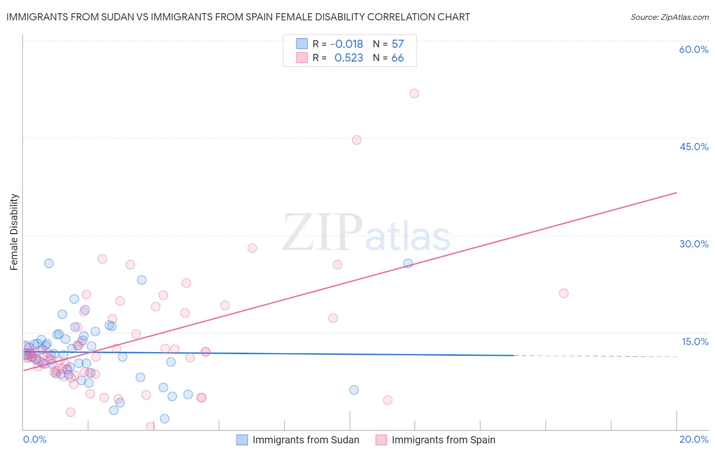 Immigrants from Sudan vs Immigrants from Spain Female Disability