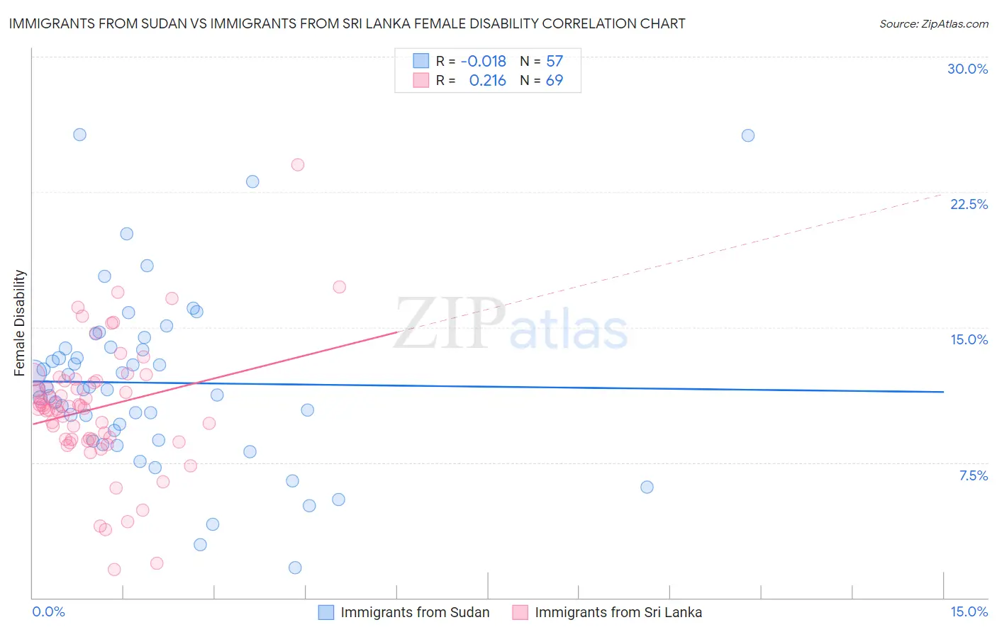 Immigrants from Sudan vs Immigrants from Sri Lanka Female Disability