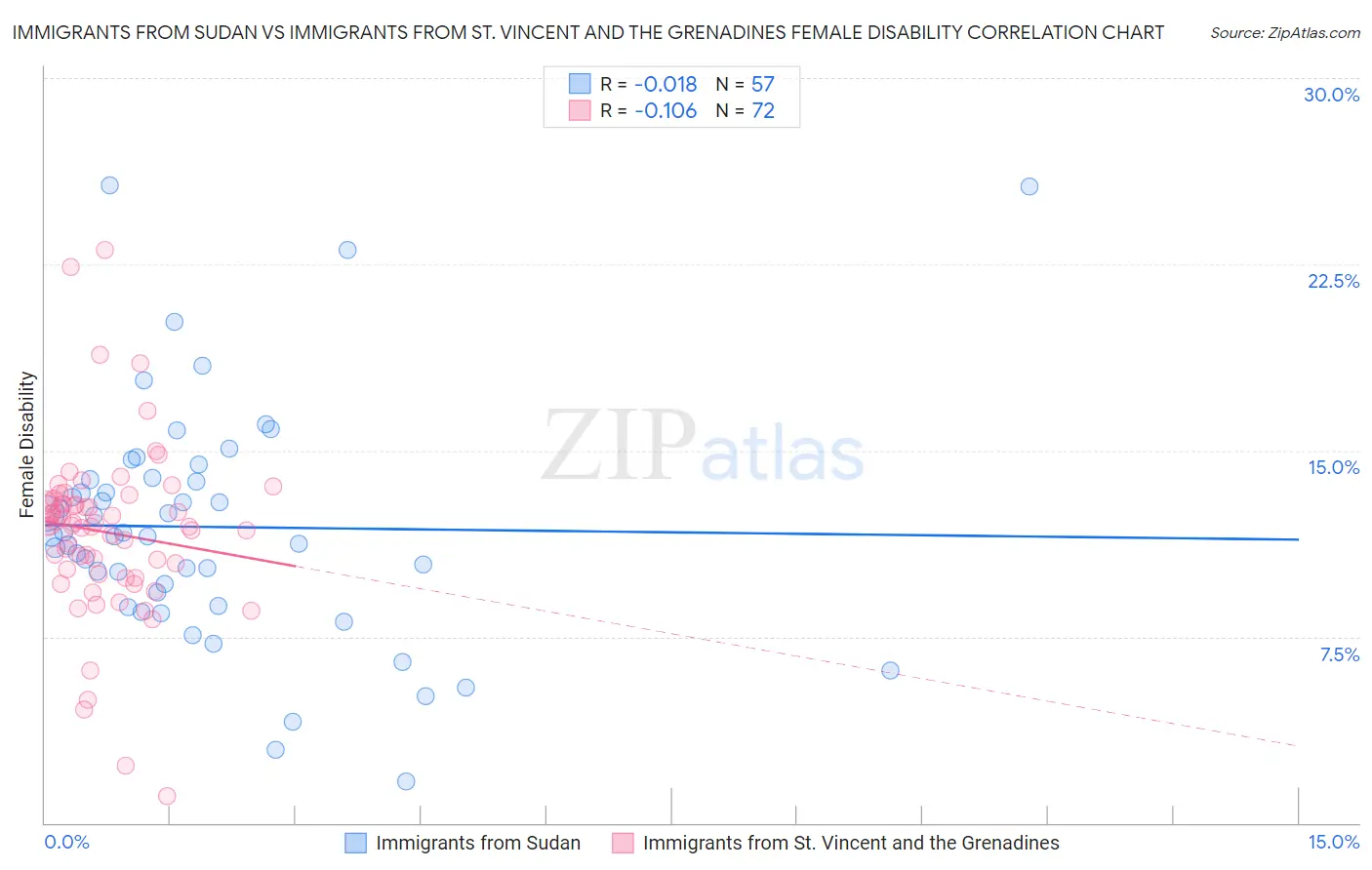 Immigrants from Sudan vs Immigrants from St. Vincent and the Grenadines Female Disability