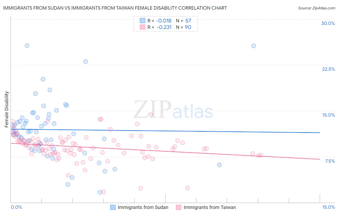 Immigrants from Sudan vs Immigrants from Taiwan Female Disability