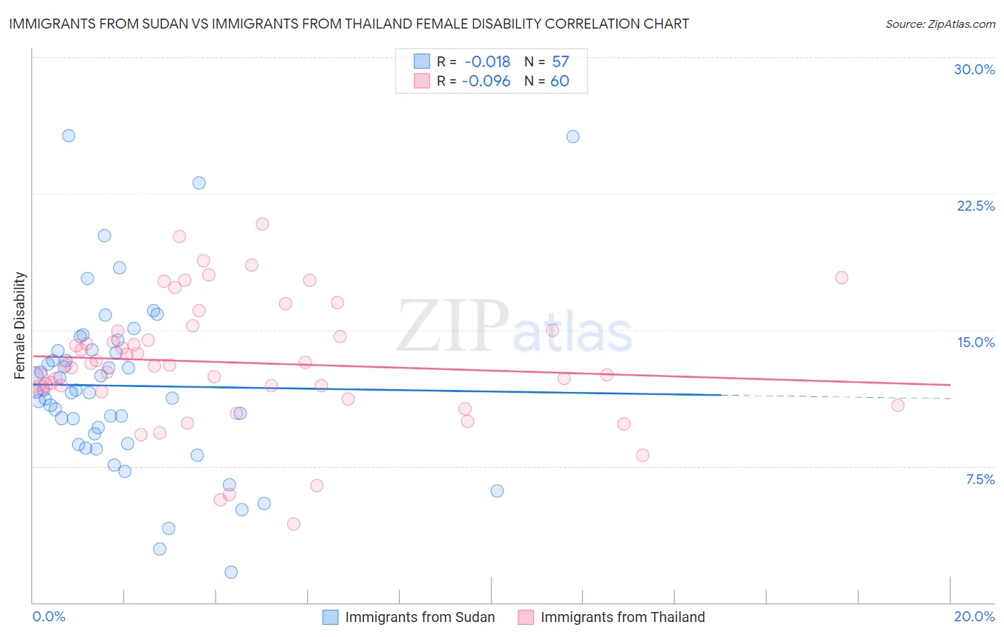 Immigrants from Sudan vs Immigrants from Thailand Female Disability