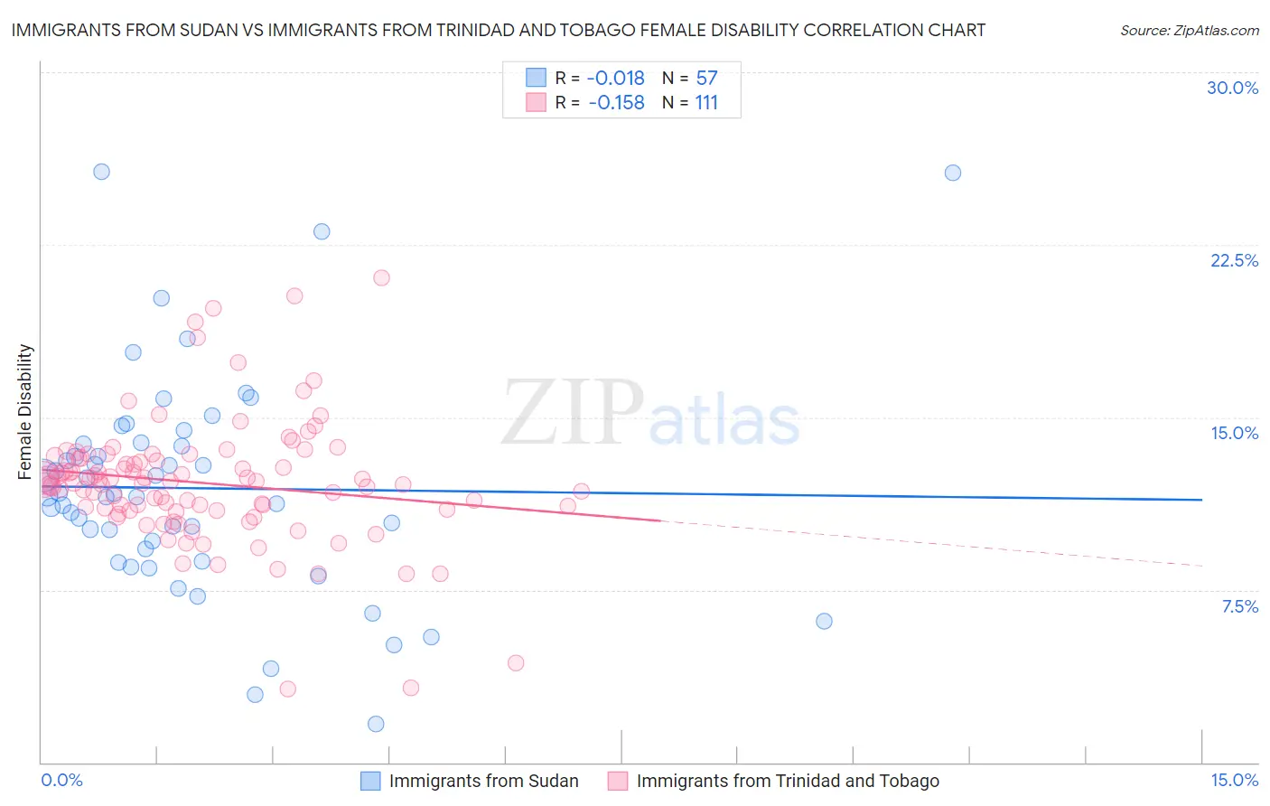 Immigrants from Sudan vs Immigrants from Trinidad and Tobago Female Disability