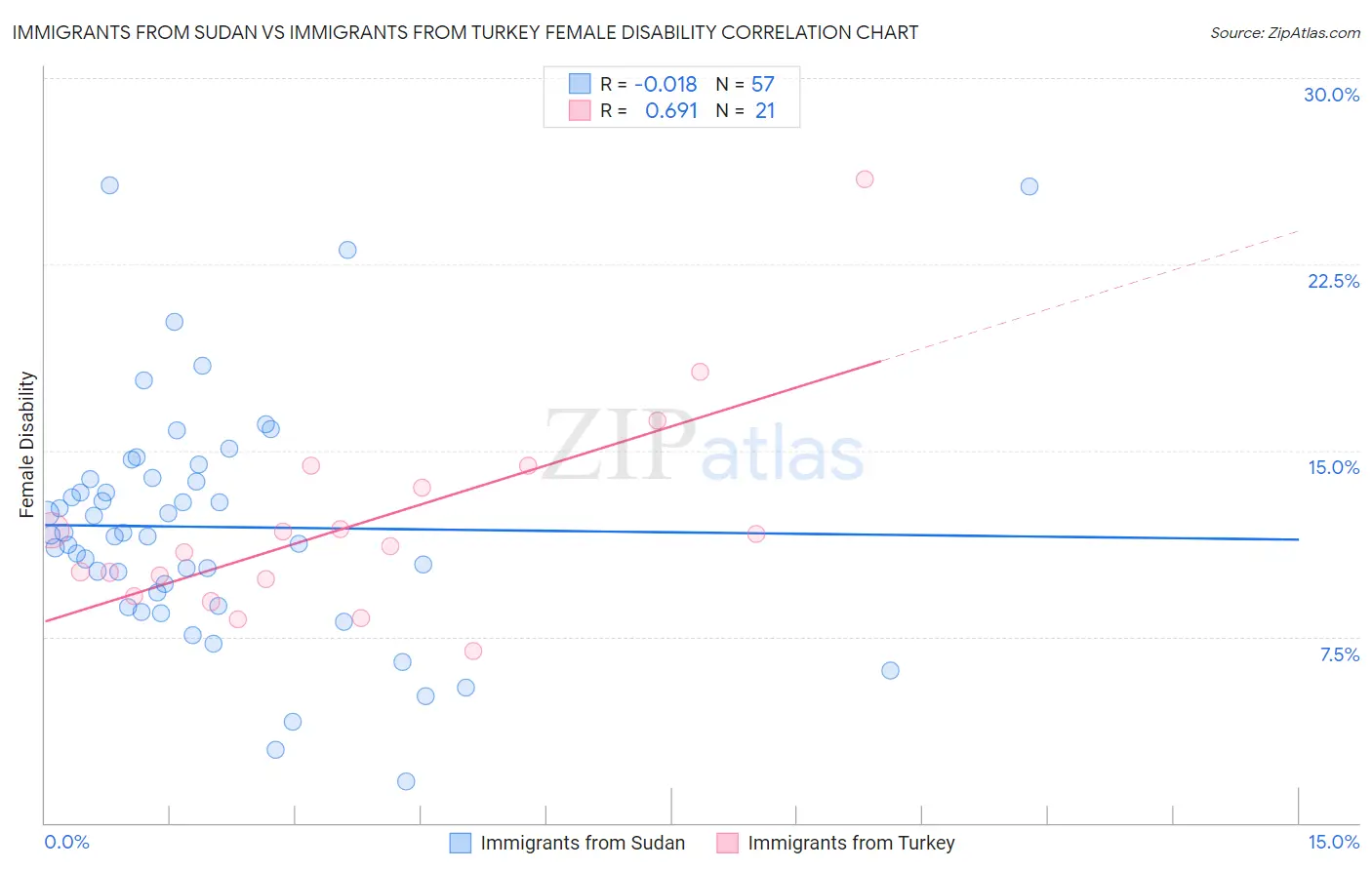 Immigrants from Sudan vs Immigrants from Turkey Female Disability