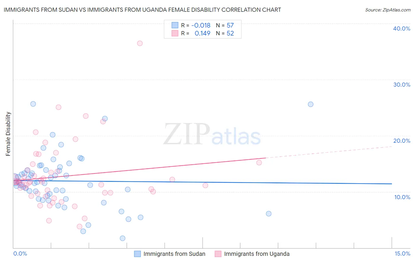 Immigrants from Sudan vs Immigrants from Uganda Female Disability