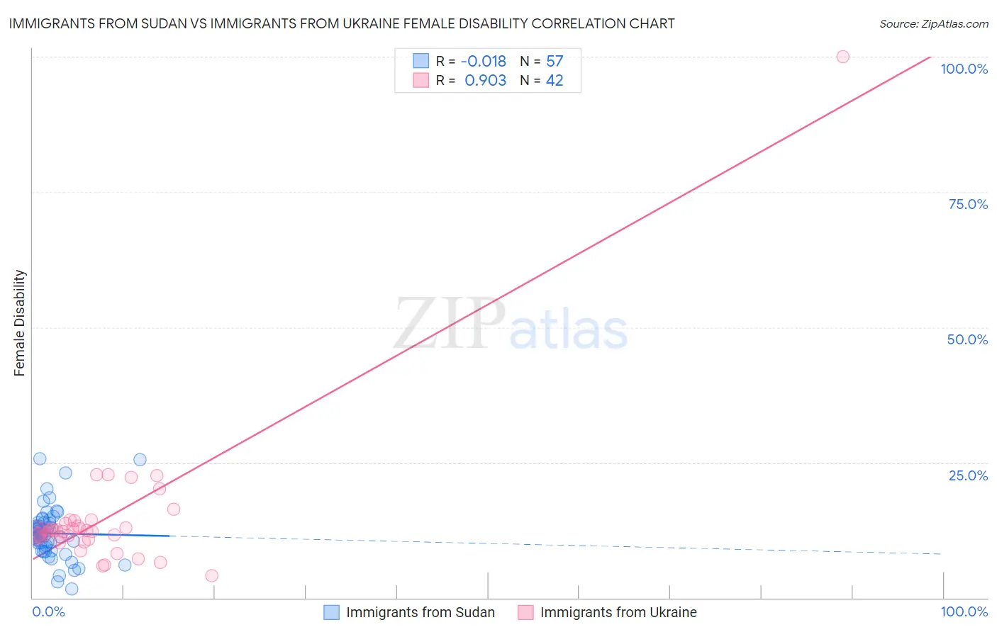 Immigrants from Sudan vs Immigrants from Ukraine Female Disability