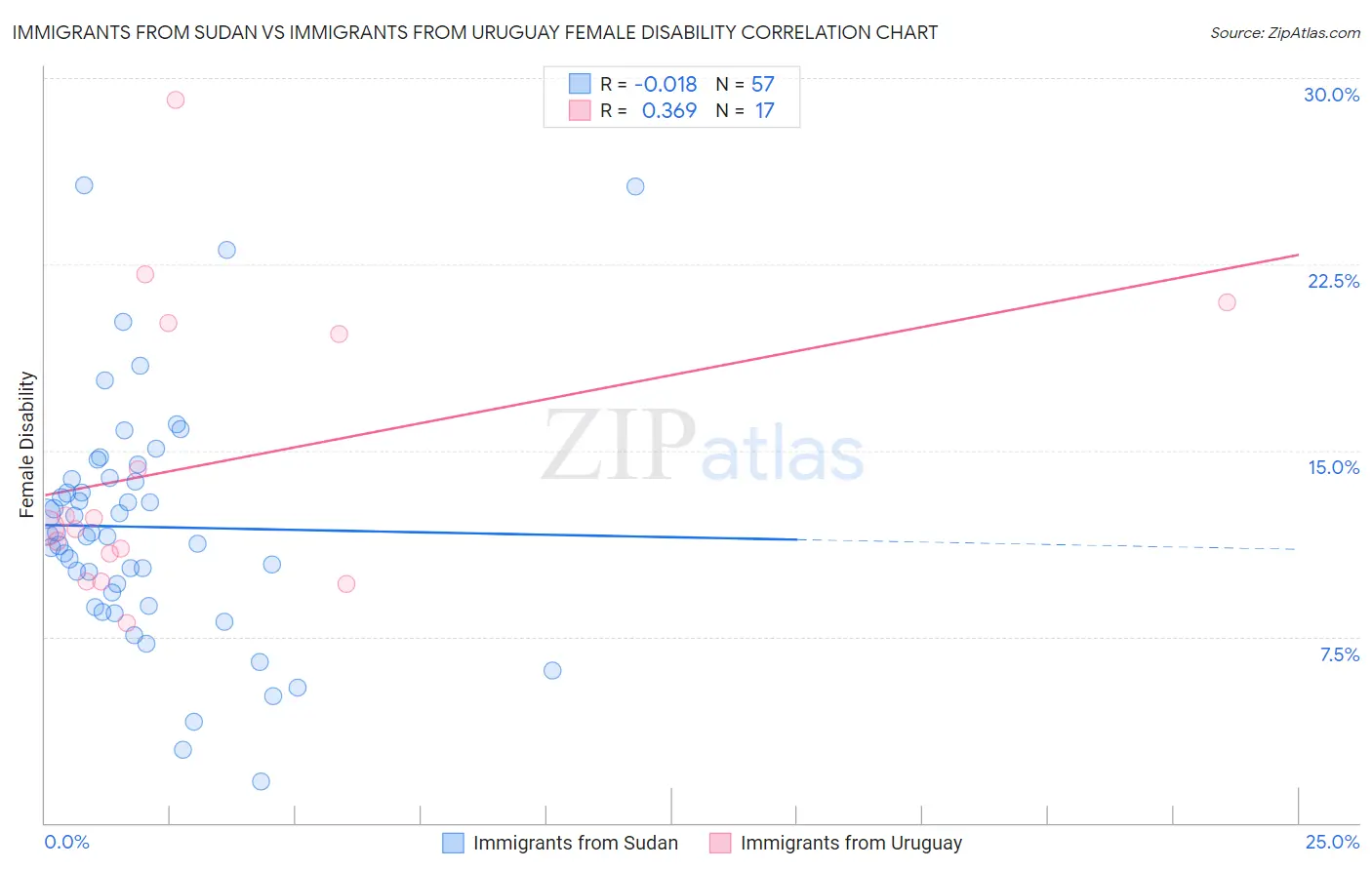 Immigrants from Sudan vs Immigrants from Uruguay Female Disability