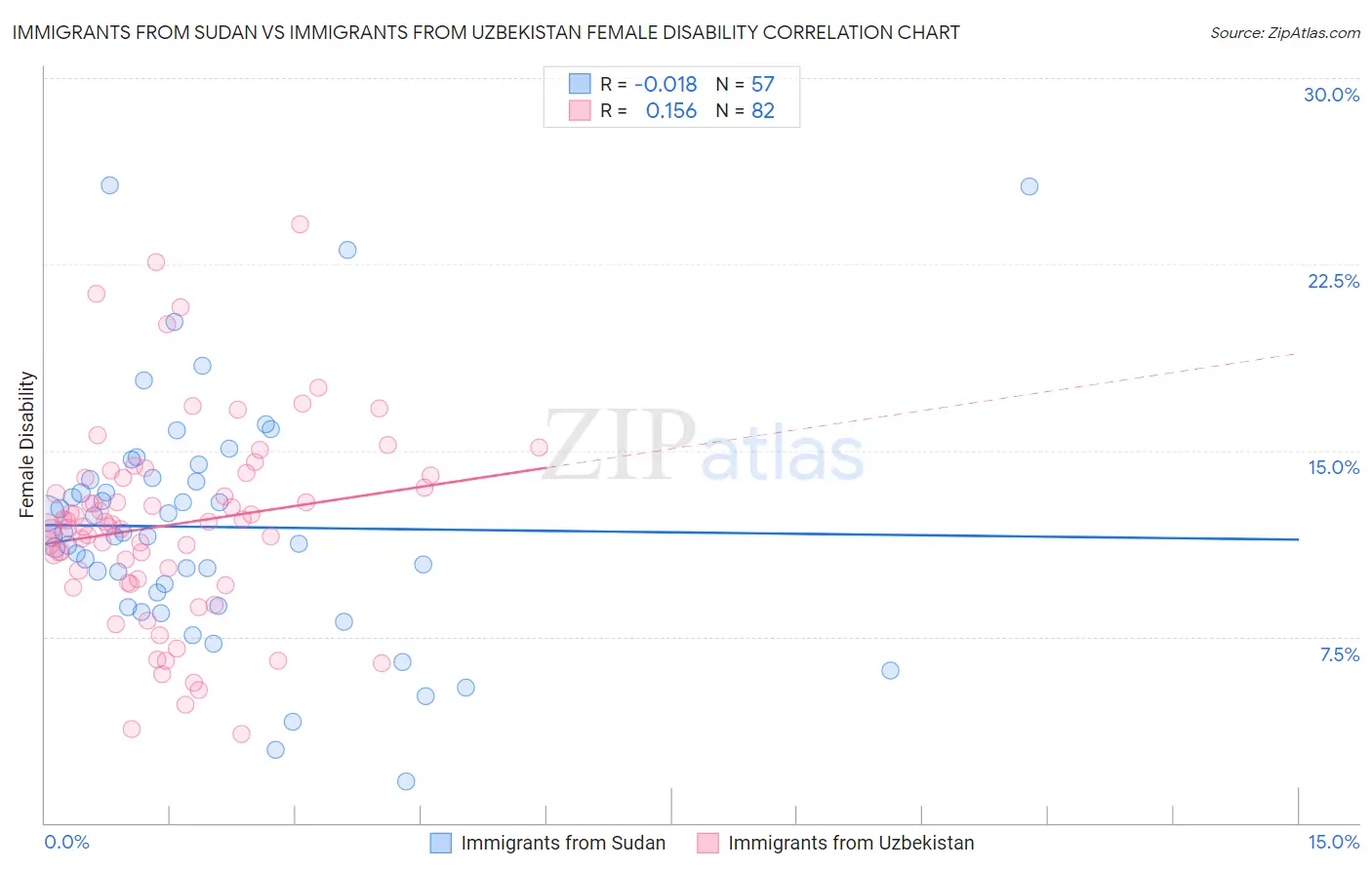Immigrants from Sudan vs Immigrants from Uzbekistan Female Disability