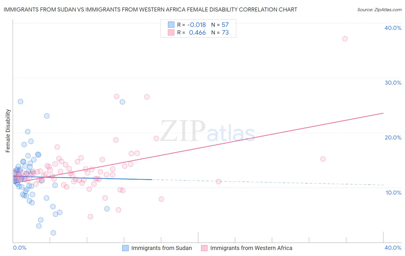 Immigrants from Sudan vs Immigrants from Western Africa Female Disability