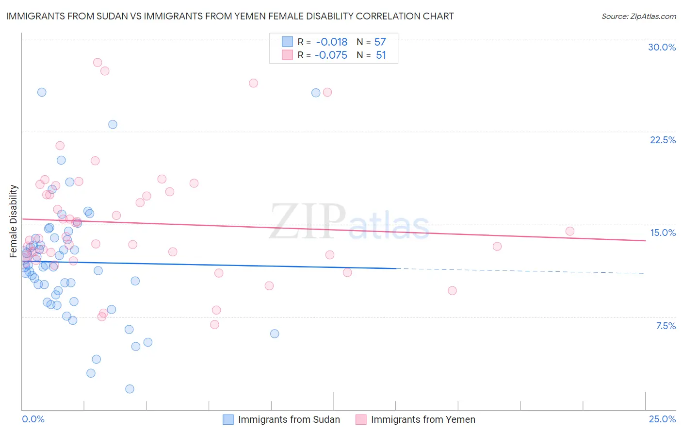 Immigrants from Sudan vs Immigrants from Yemen Female Disability