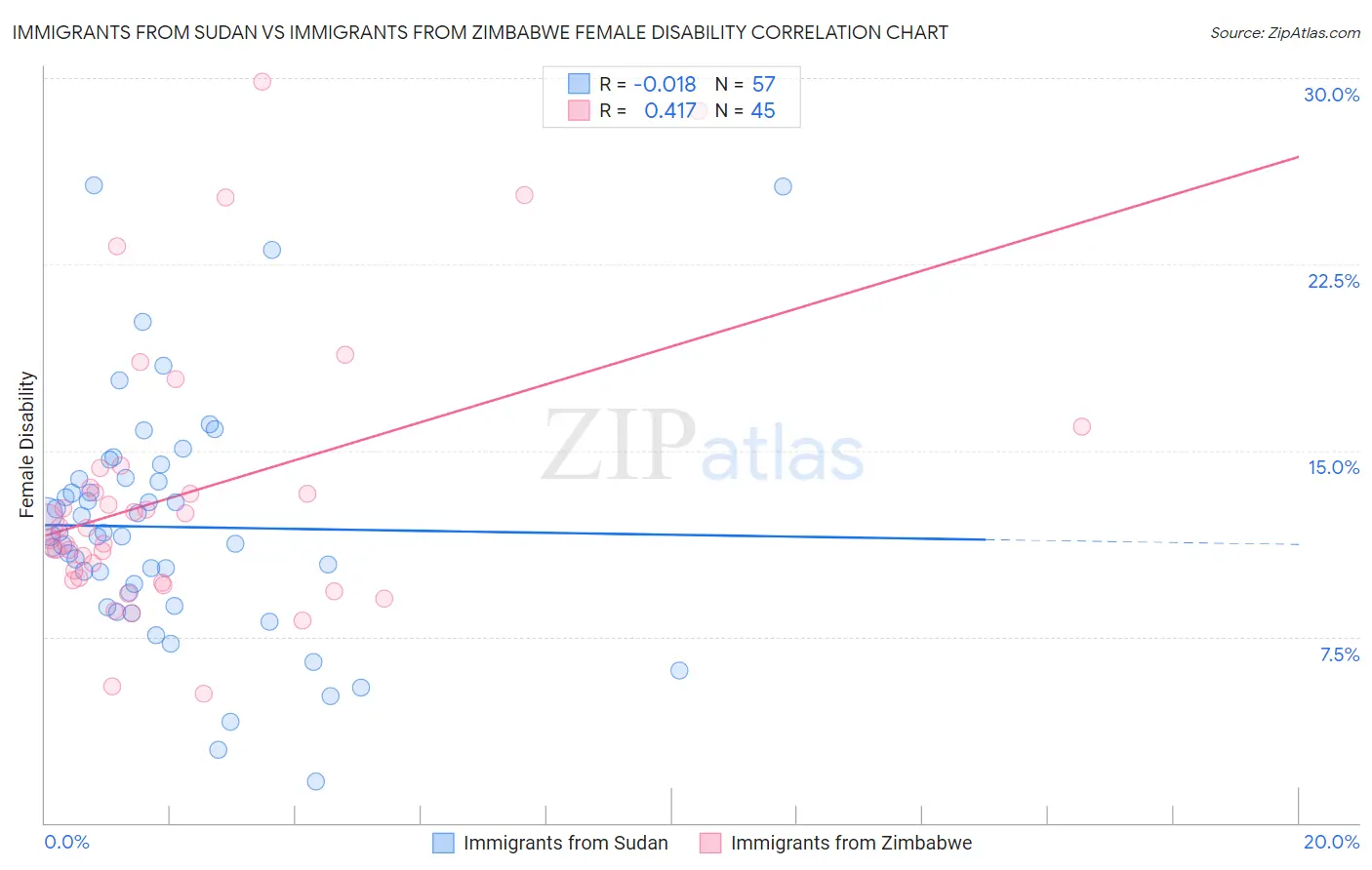 Immigrants from Sudan vs Immigrants from Zimbabwe Female Disability