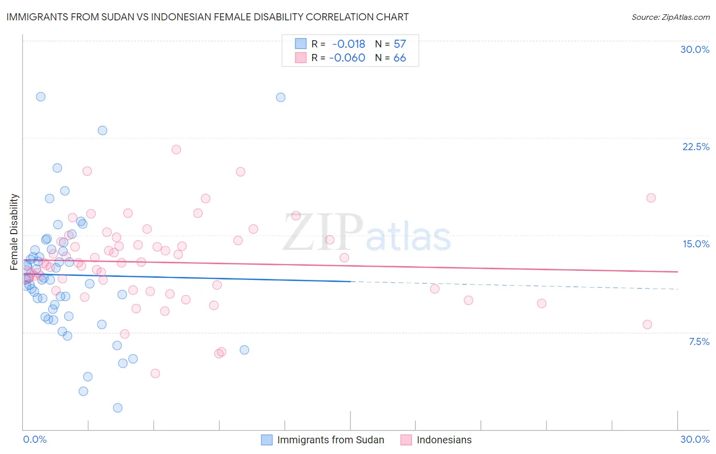 Immigrants from Sudan vs Indonesian Female Disability