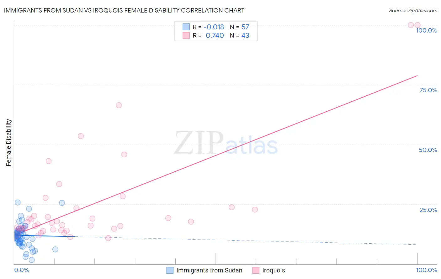 Immigrants from Sudan vs Iroquois Female Disability