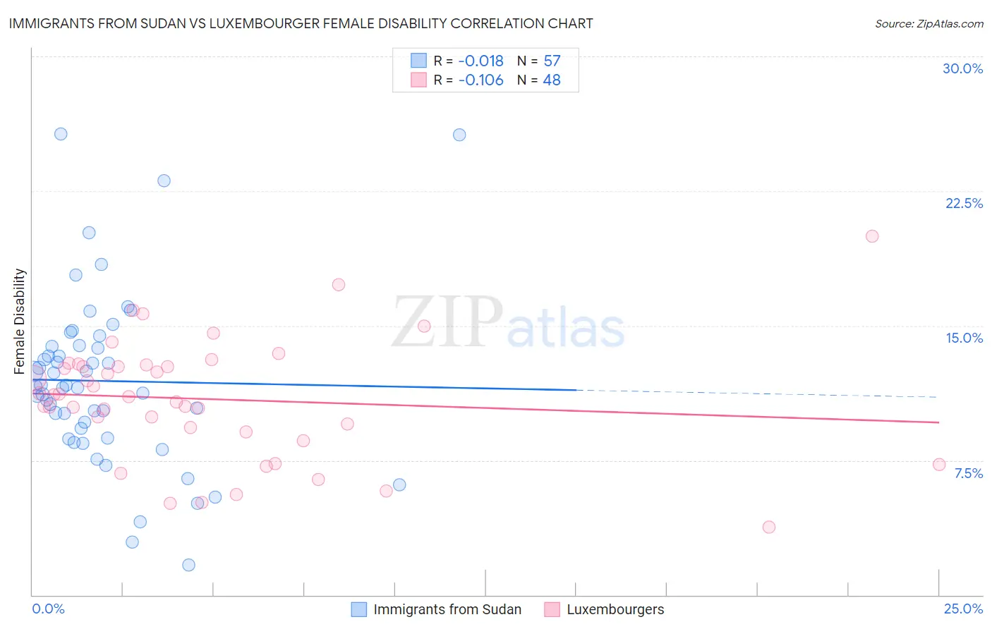 Immigrants from Sudan vs Luxembourger Female Disability