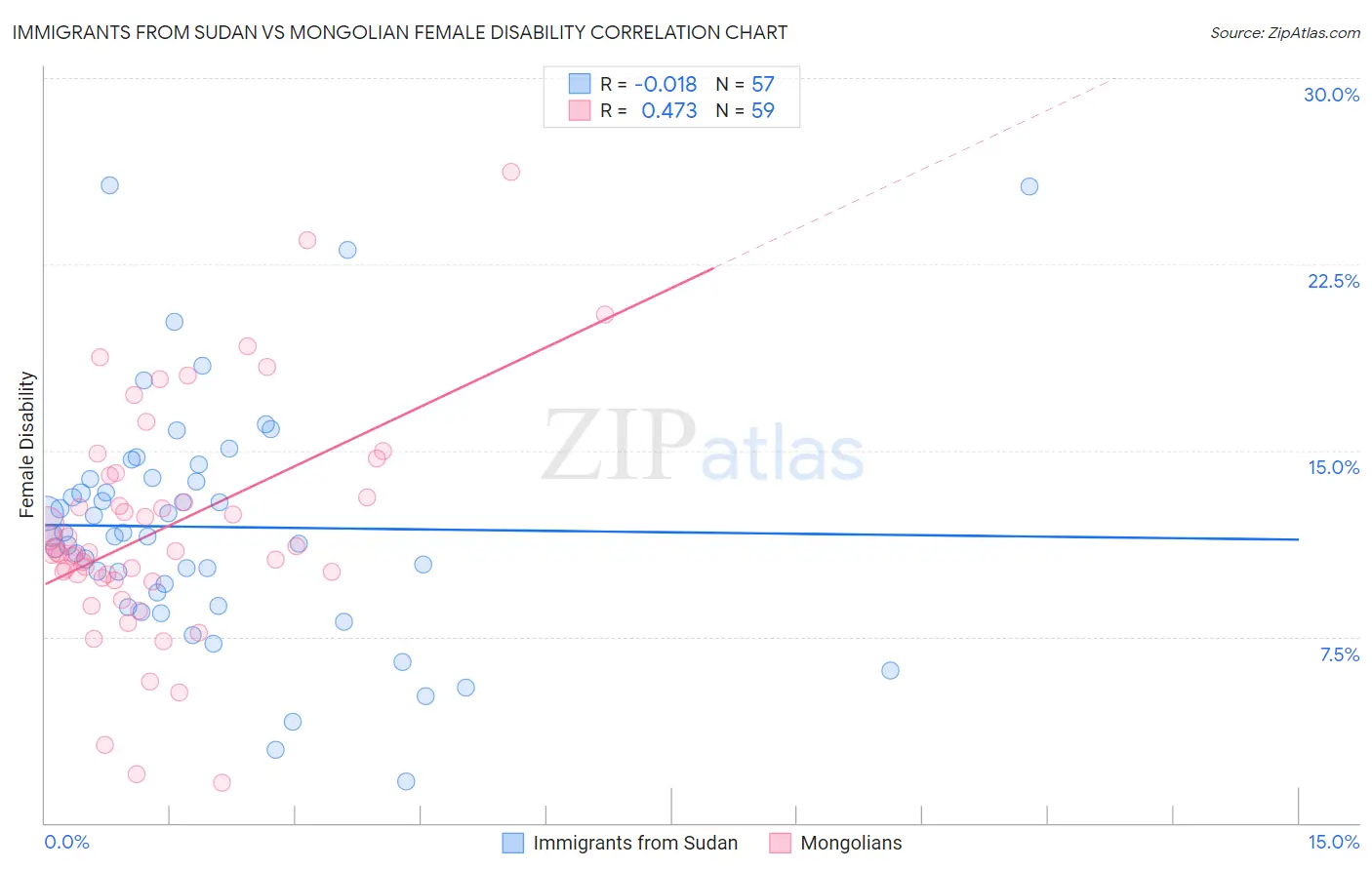 Immigrants from Sudan vs Mongolian Female Disability