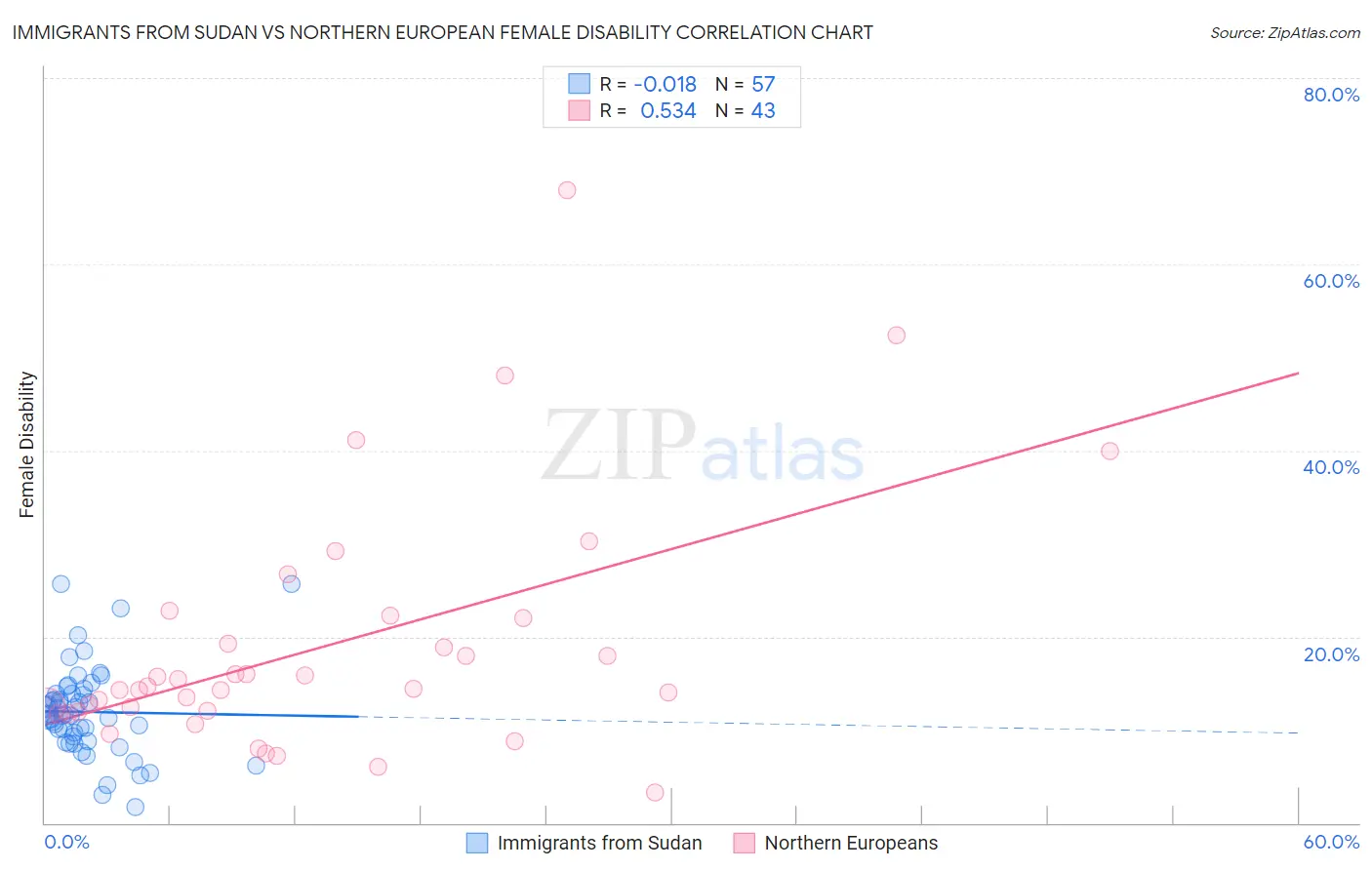 Immigrants from Sudan vs Northern European Female Disability