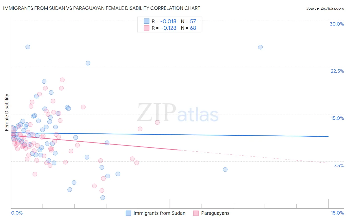 Immigrants from Sudan vs Paraguayan Female Disability