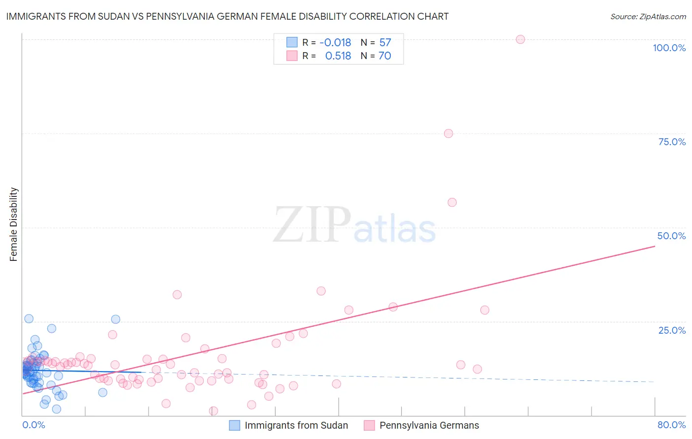 Immigrants from Sudan vs Pennsylvania German Female Disability