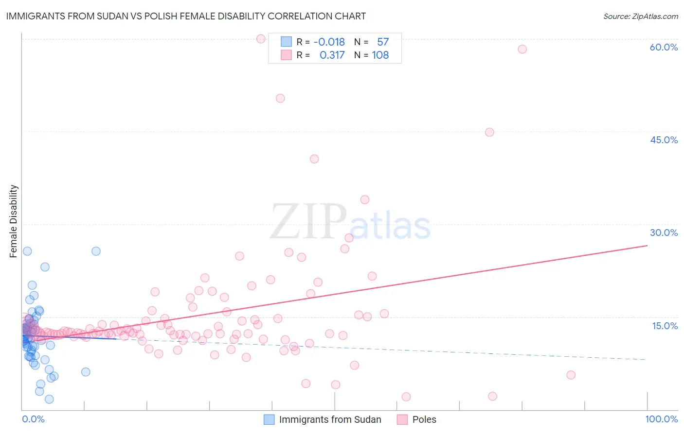 Immigrants from Sudan vs Polish Female Disability