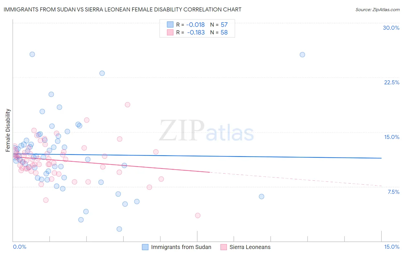 Immigrants from Sudan vs Sierra Leonean Female Disability
