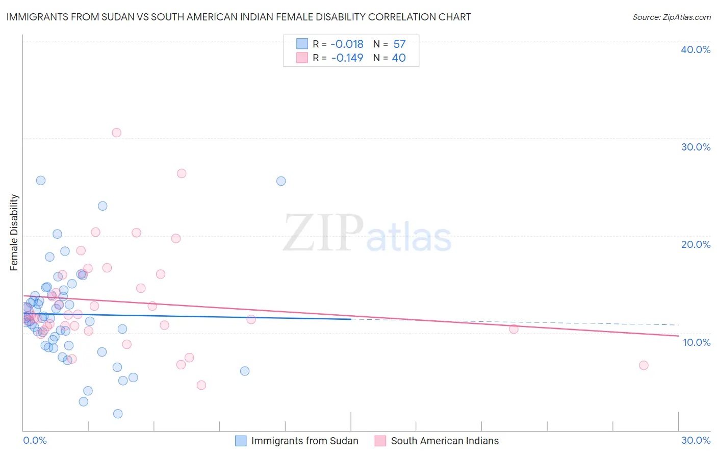 Immigrants from Sudan vs South American Indian Female Disability