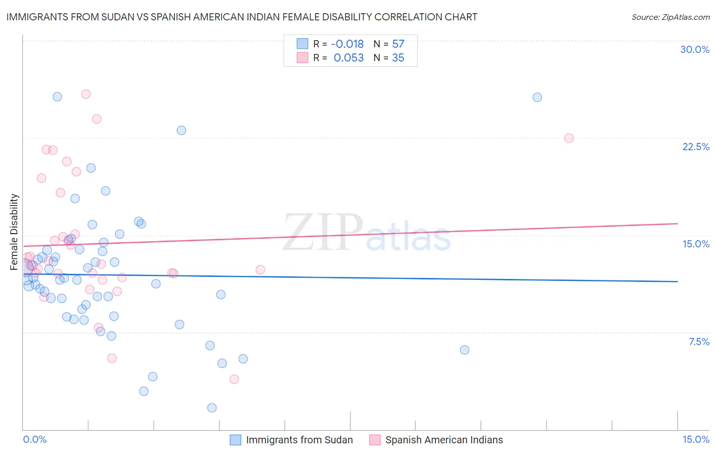 Immigrants from Sudan vs Spanish American Indian Female Disability