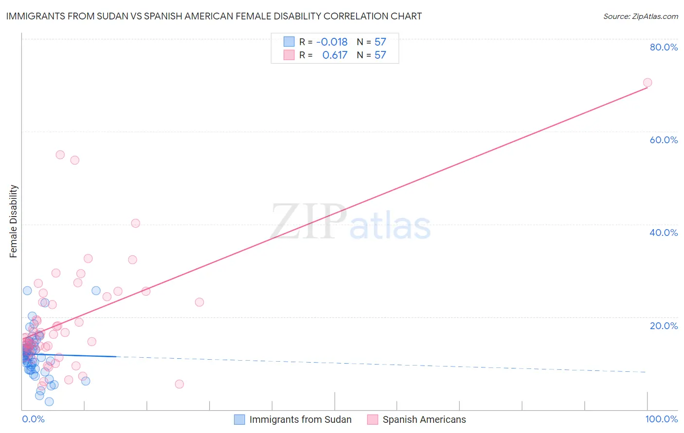 Immigrants from Sudan vs Spanish American Female Disability