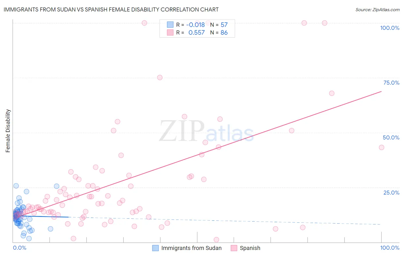 Immigrants from Sudan vs Spanish Female Disability