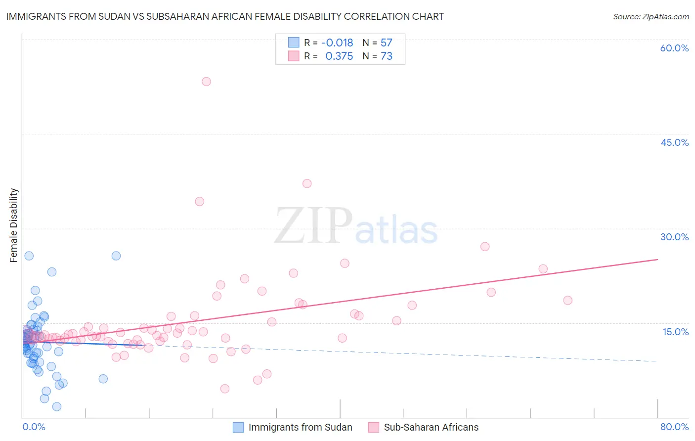 Immigrants from Sudan vs Subsaharan African Female Disability