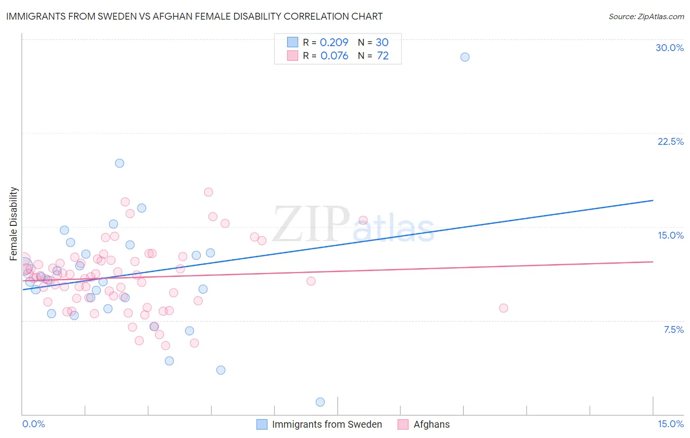 Immigrants from Sweden vs Afghan Female Disability
