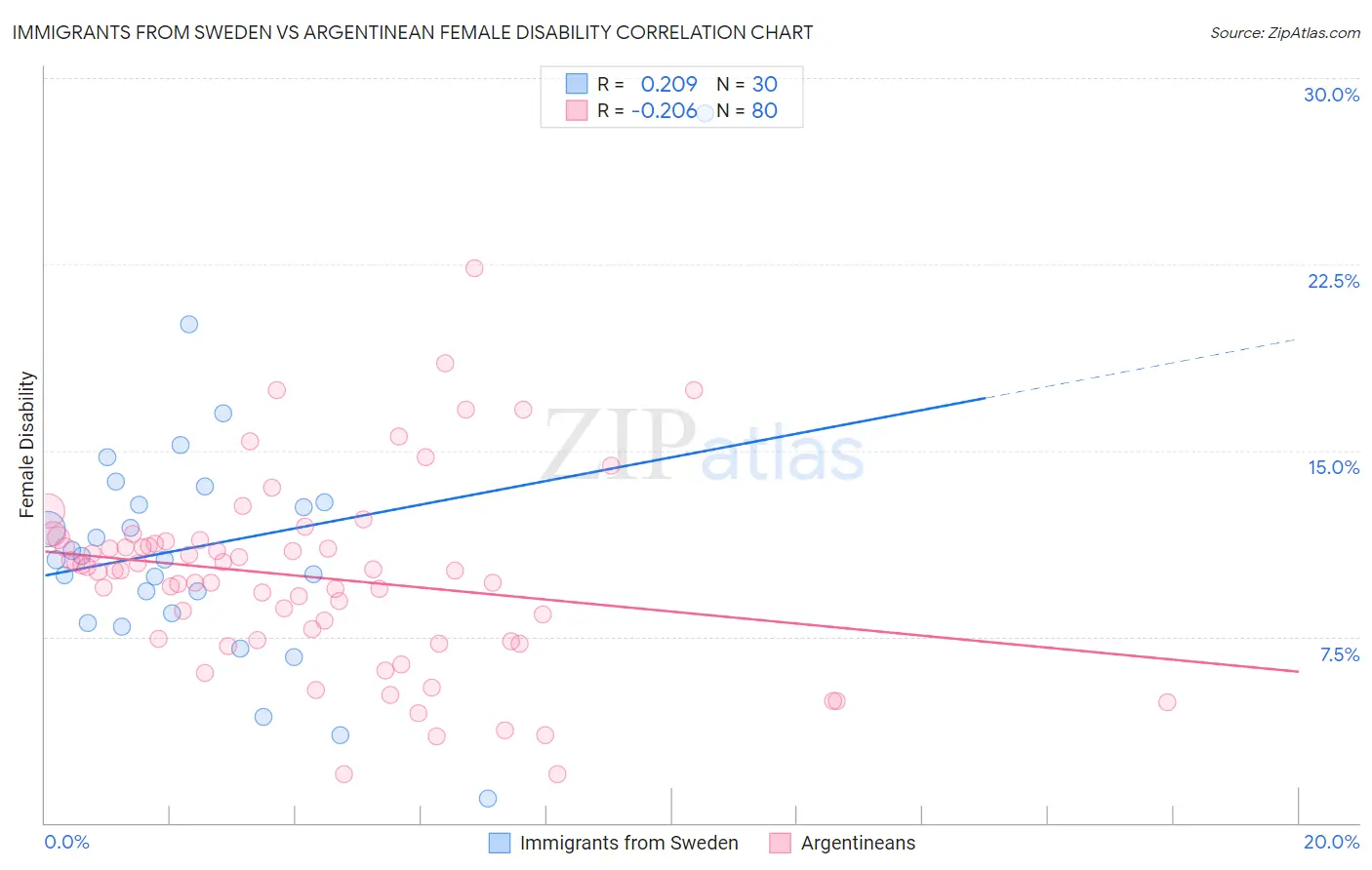 Immigrants from Sweden vs Argentinean Female Disability