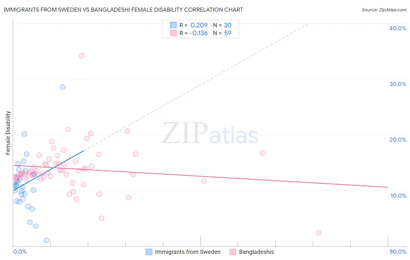 Immigrants from Sweden vs Bangladeshi Female Disability