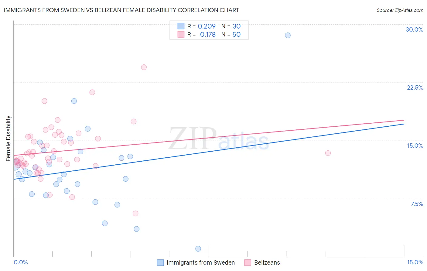 Immigrants from Sweden vs Belizean Female Disability