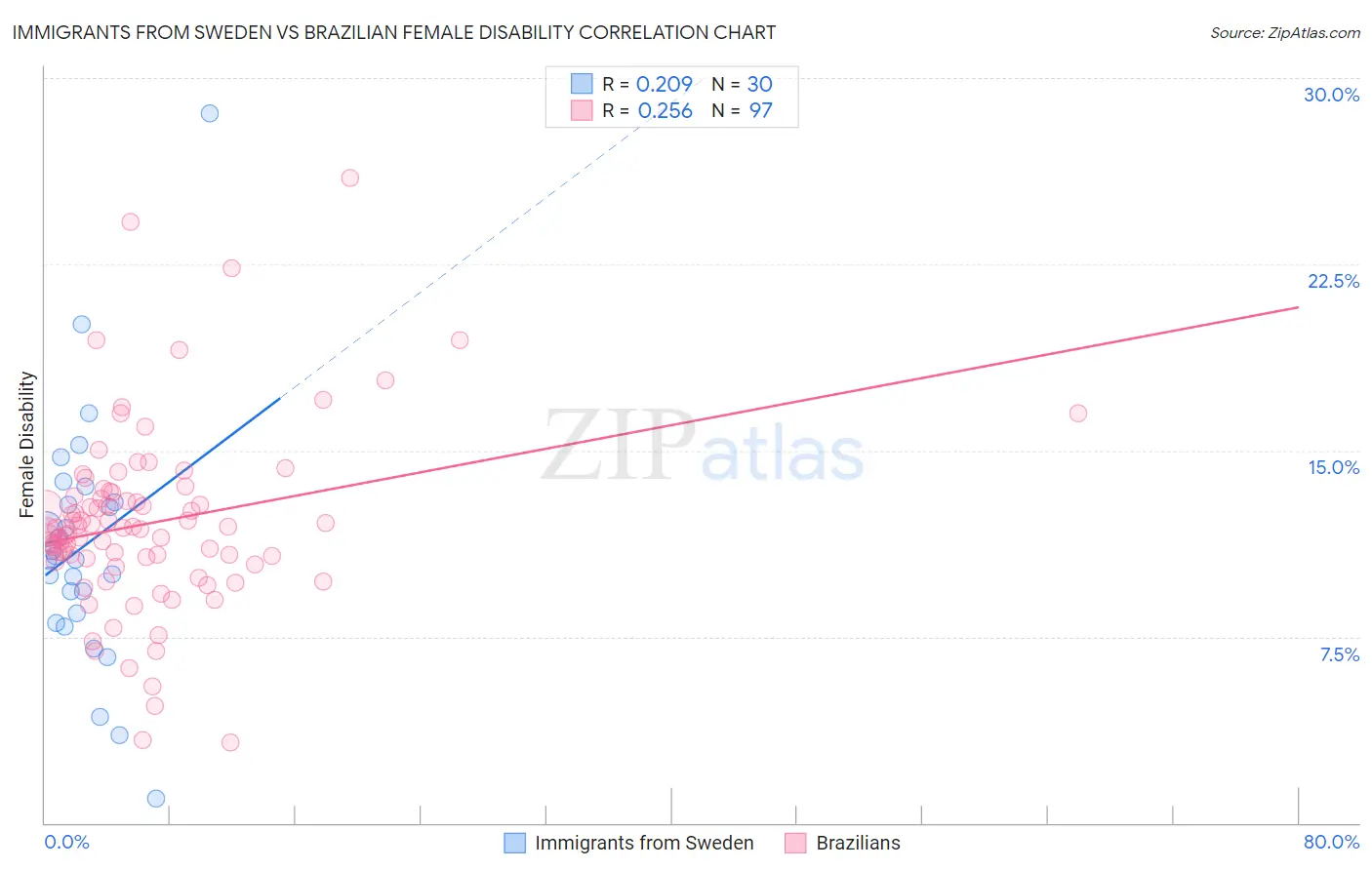 Immigrants from Sweden vs Brazilian Female Disability