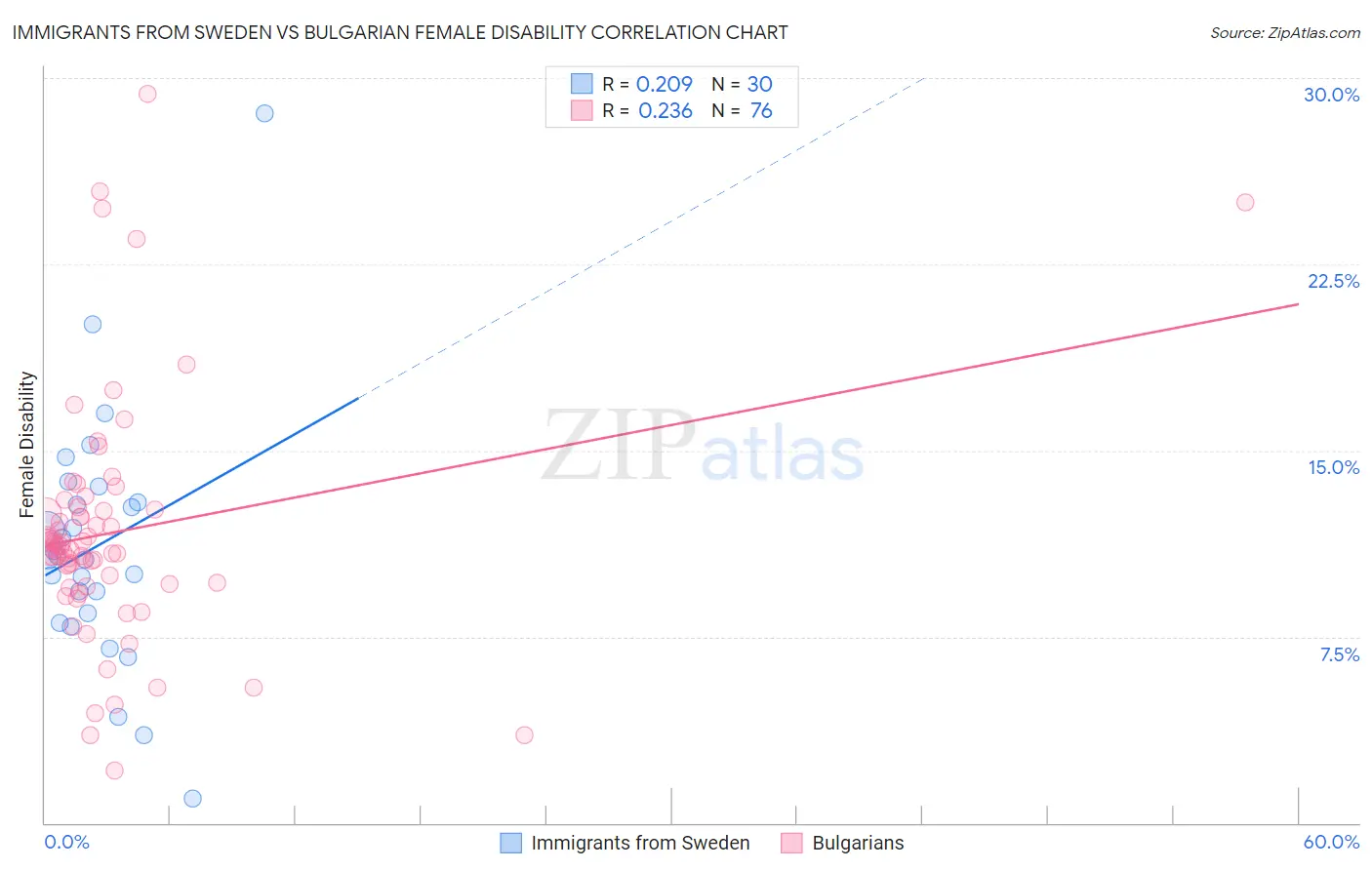 Immigrants from Sweden vs Bulgarian Female Disability