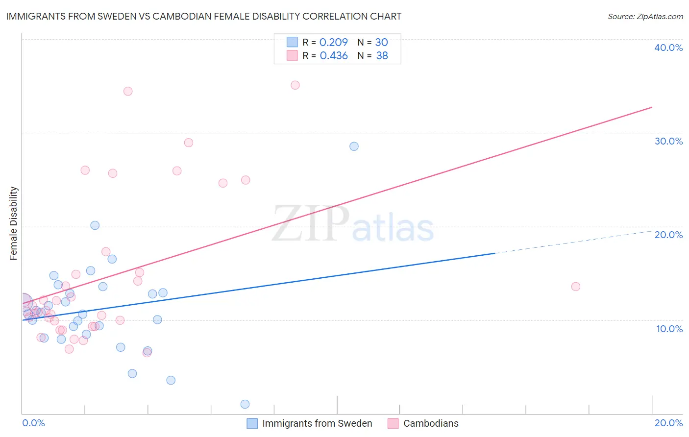 Immigrants from Sweden vs Cambodian Female Disability