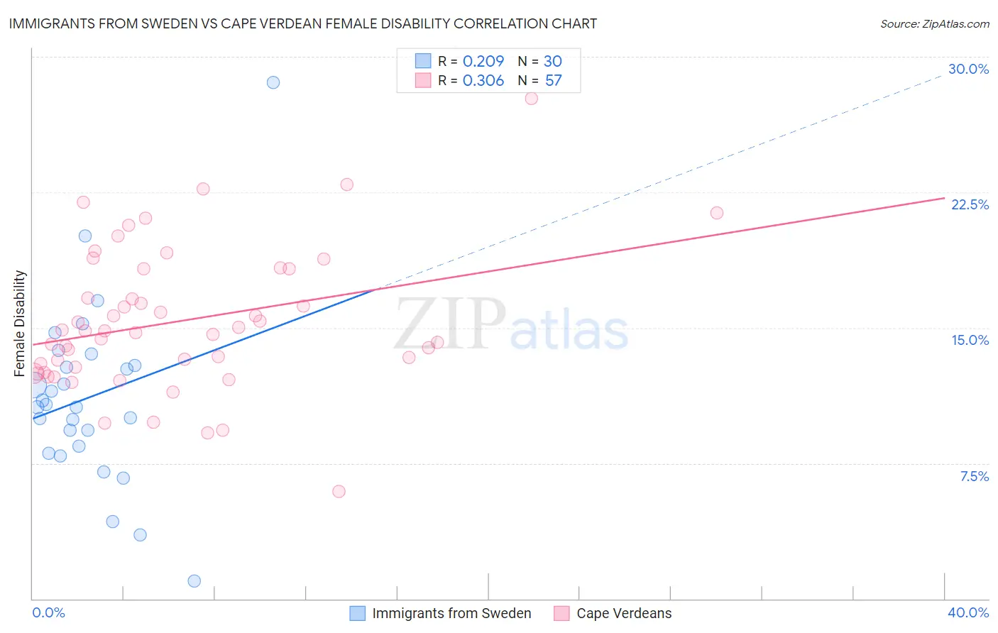 Immigrants from Sweden vs Cape Verdean Female Disability
