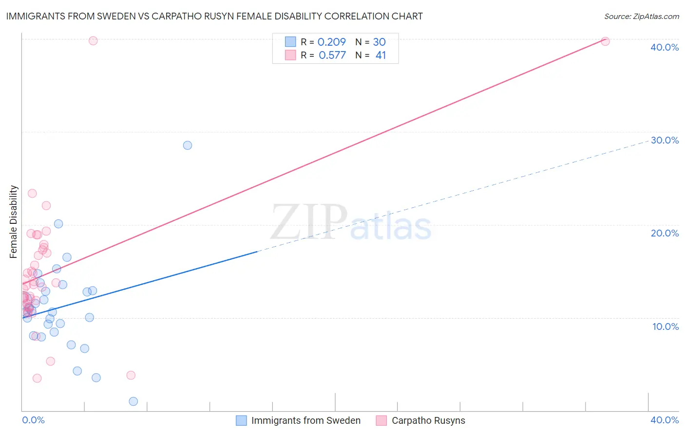 Immigrants from Sweden vs Carpatho Rusyn Female Disability
