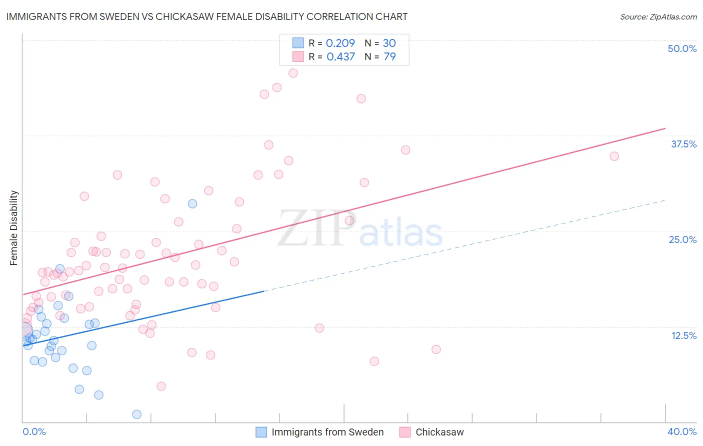 Immigrants from Sweden vs Chickasaw Female Disability