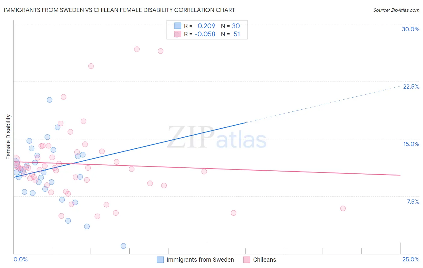 Immigrants from Sweden vs Chilean Female Disability