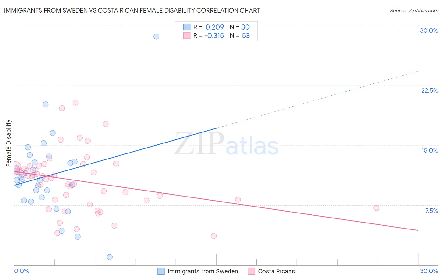 Immigrants from Sweden vs Costa Rican Female Disability