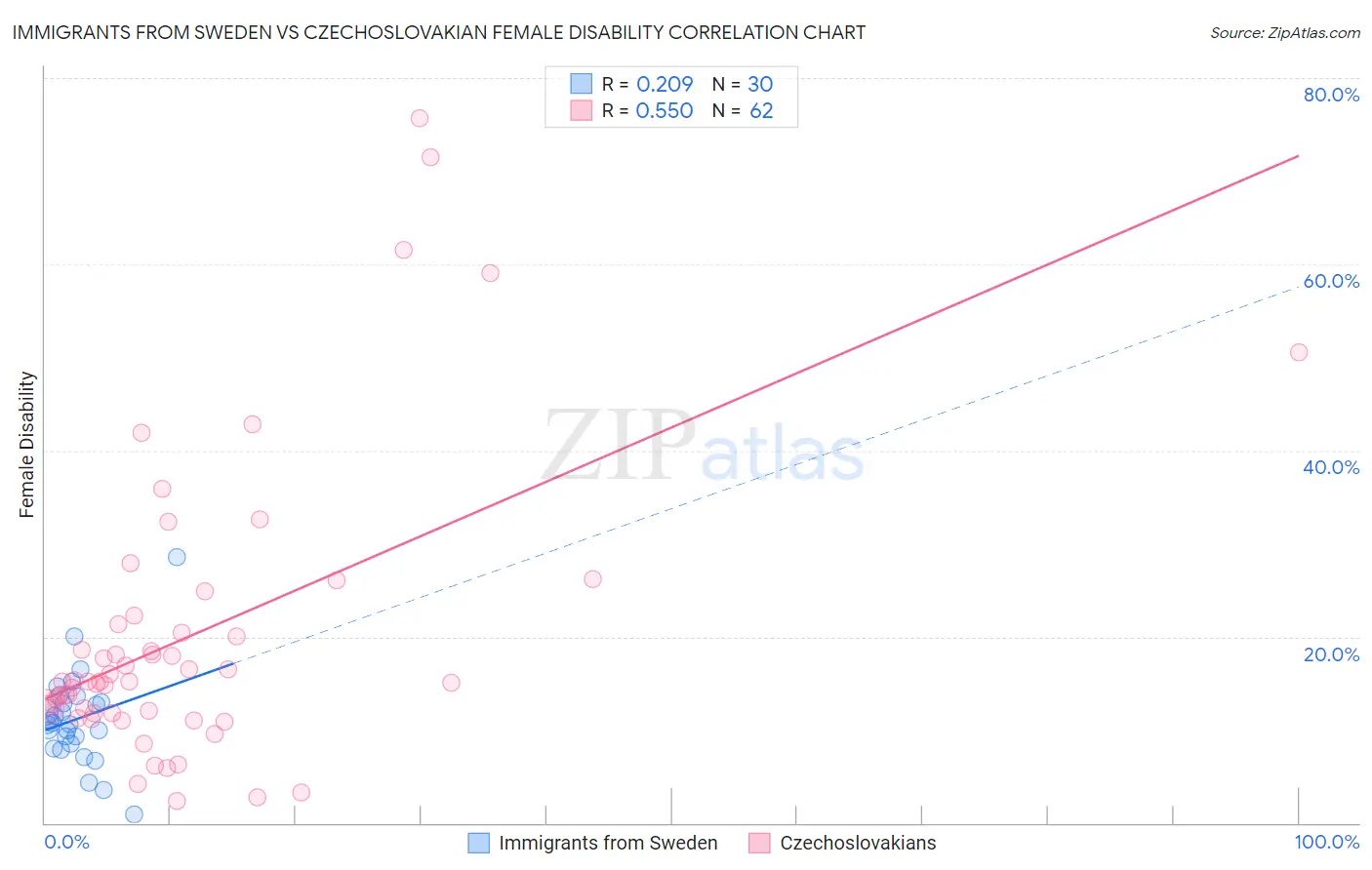 Immigrants from Sweden vs Czechoslovakian Female Disability