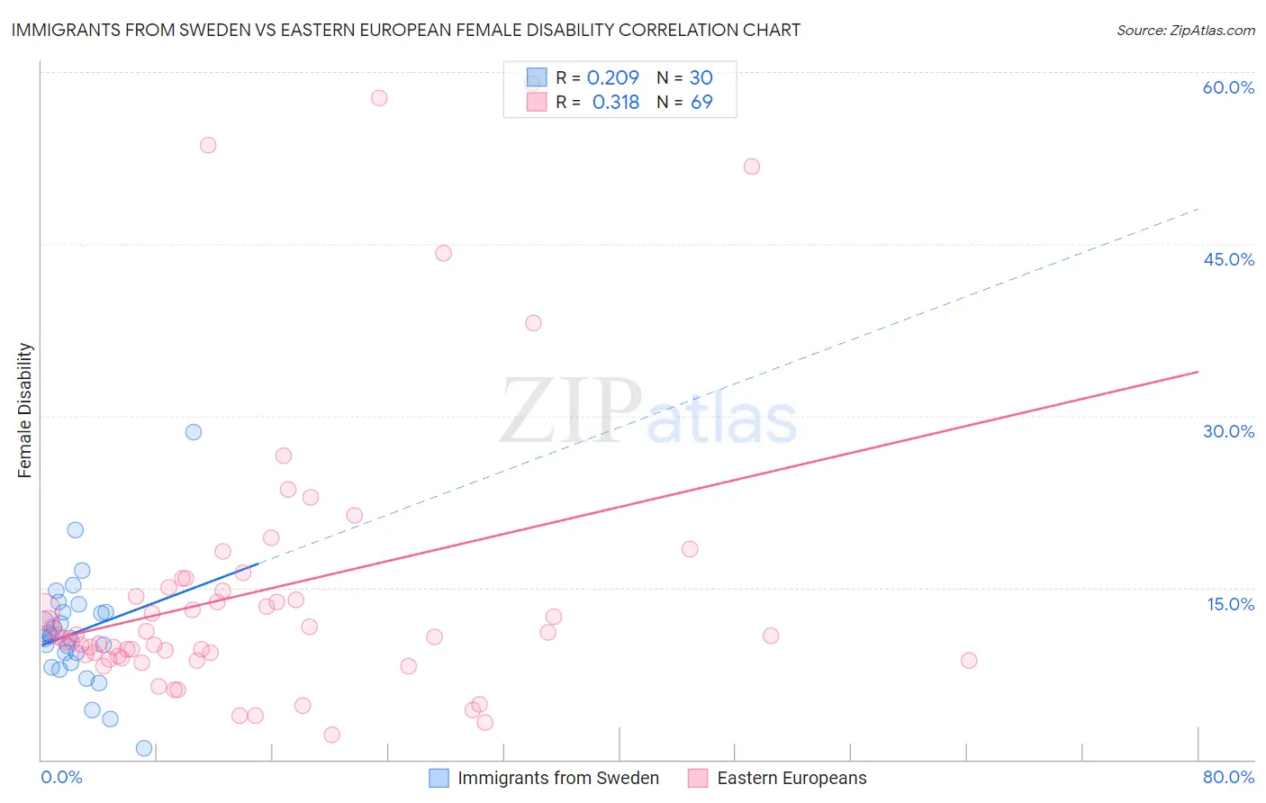 Immigrants from Sweden vs Eastern European Female Disability