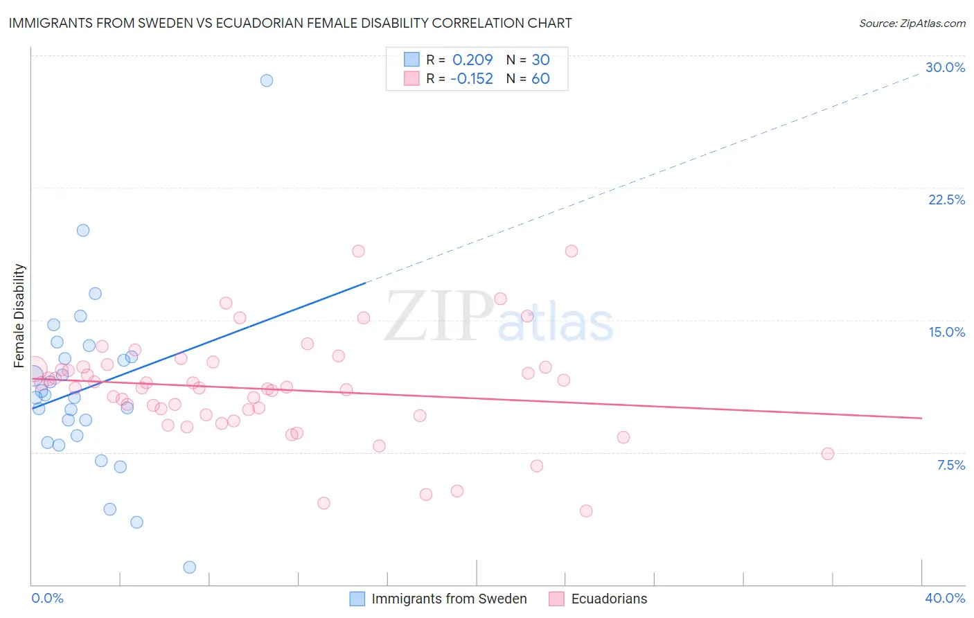 Immigrants from Sweden vs Ecuadorian Female Disability